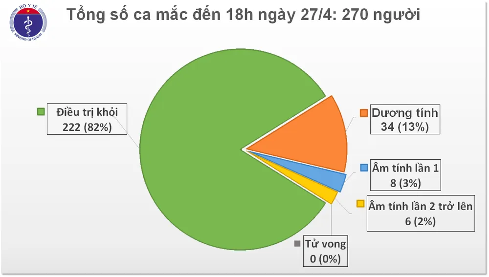 Chiều 27-4, không có ca mắc mới Covid-19, có 6 ca âm tính 2 lần trở lên với virus SARS-CoV-2