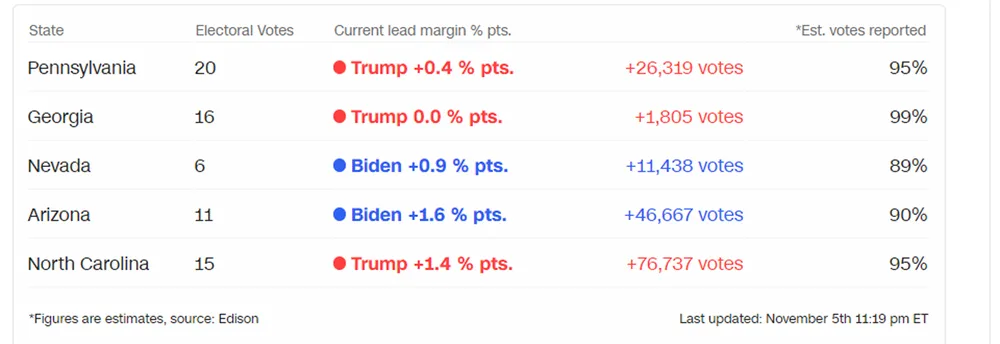 Bầu cử Mỹ 2020: Joe Biden đang dẫn trước Donald Trump ảnh 3