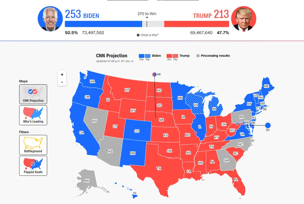 Bầu cử Mỹ 2020: Joe Biden đang dẫn trước Donald Trump ảnh 8