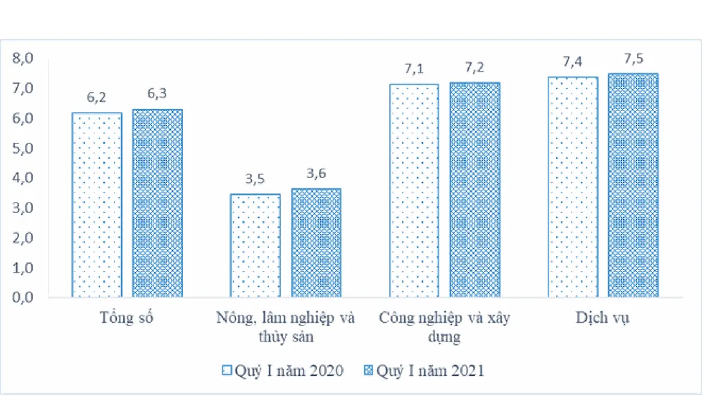 Quý 1-2021: Thu nhập của người lao động tăng 