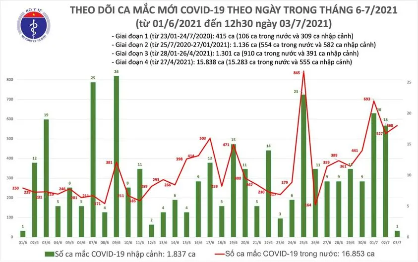 Trưa 3-7, cả nước có 330 ca mắc Covid-19, riêng TPHCM 249 ca ảnh 1