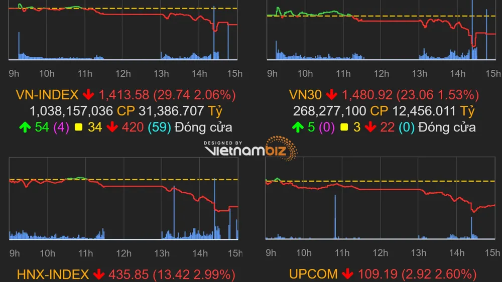 VN-Index giảm gần 34 điểm