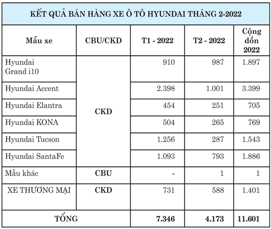 Tập đoàn Thành Công thông báo kết quả bán hàng Hyundai tháng 2-2022 ảnh 1