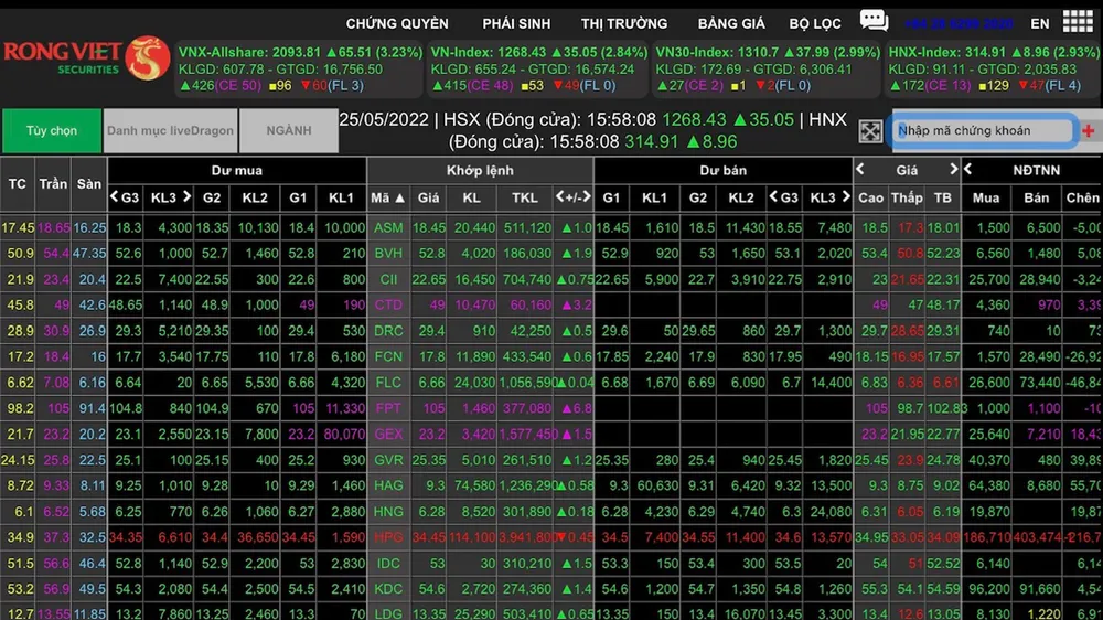 Sắc xanh và tím bao phủ toàn thị trường trong phiên giao dịch ngày 25-5