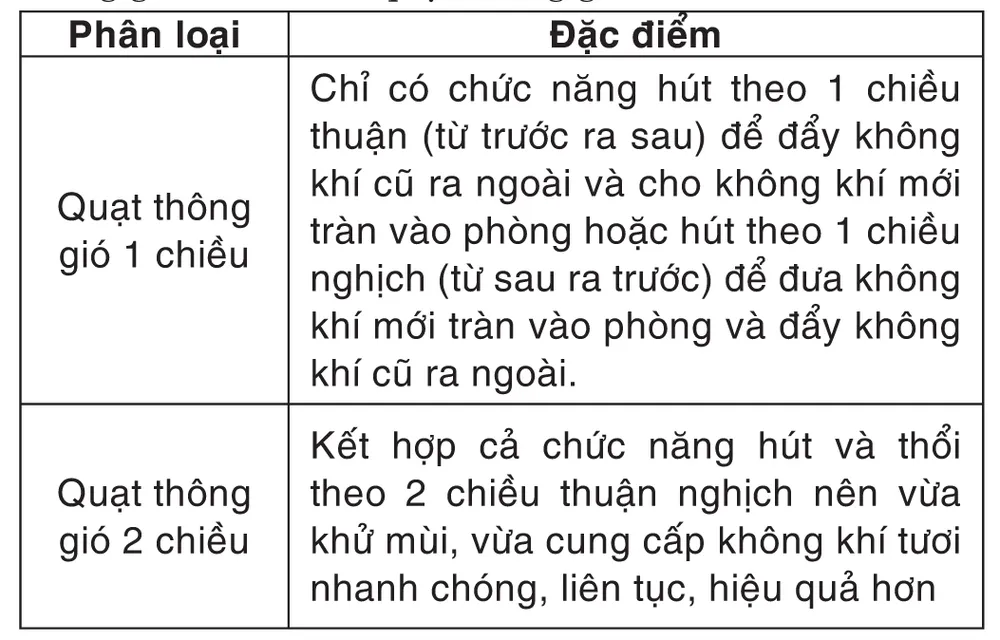 Tổng Công ty Điện lực TPHCM: Hướng dẫn sử dụng quạt thông gió, quạt hút mùi ảnh 1