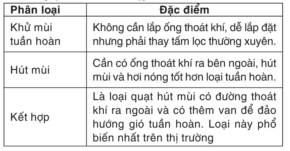 Tổng Công ty Điện lực TPHCM: Hướng dẫn sử dụng quạt thông gió, quạt hút mùi ảnh 2