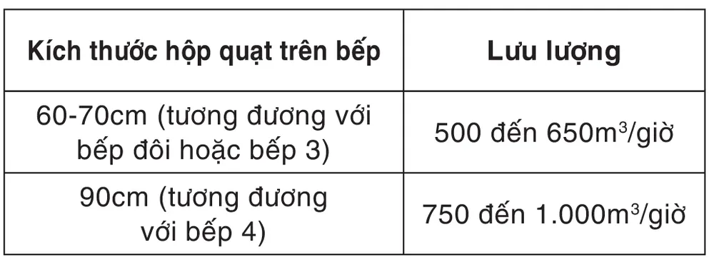 Tổng Công ty Điện lực TPHCM: Hướng dẫn sử dụng quạt thông gió, quạt hút mùi ảnh 3