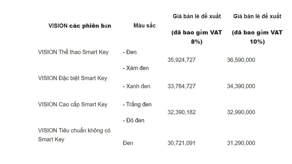 Honda Việt Nam giới thiệu phiên bản mới mẫu xe Vision 2023  ảnh 5