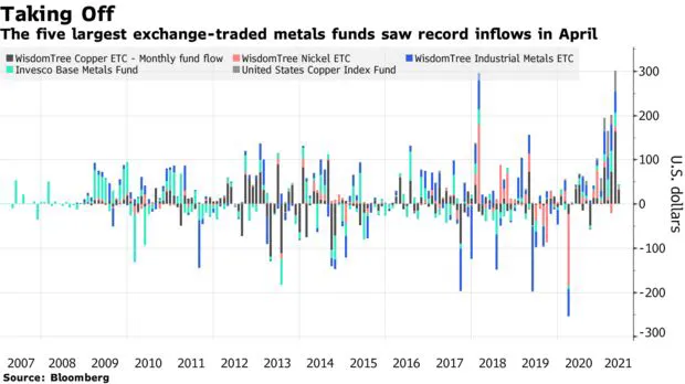 Giá kim loại tăng nóng chưa từng thấy, nhà đầu tư đặt cược hàng tỷ USD cho cơn hưng phấn của thị trường hàng hóa - Ảnh 2.