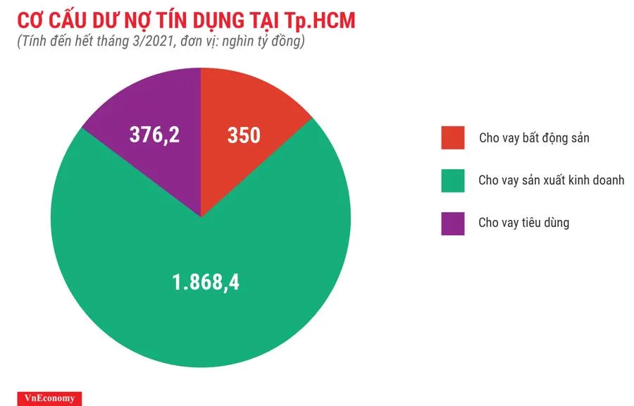 Tín dụng bất động sản dồn về Hà Nội và TPHCM ảnh 2