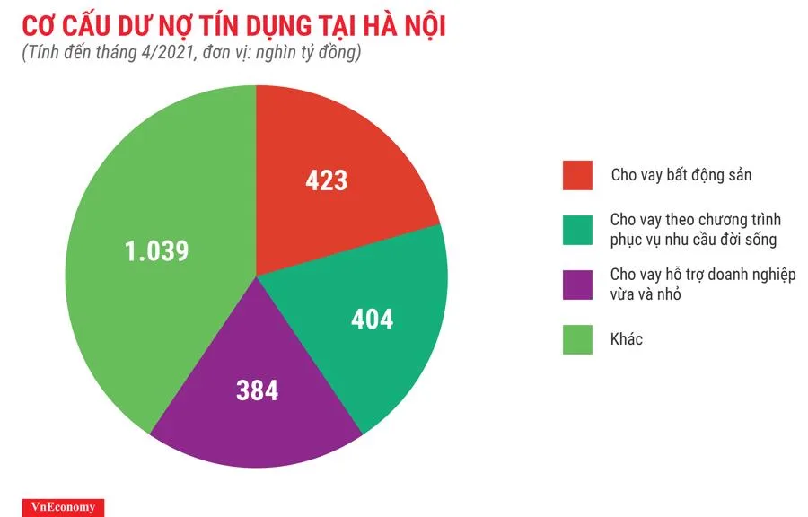 Tín dụng bất động sản dồn về Hà Nội và TPHCM ảnh 1