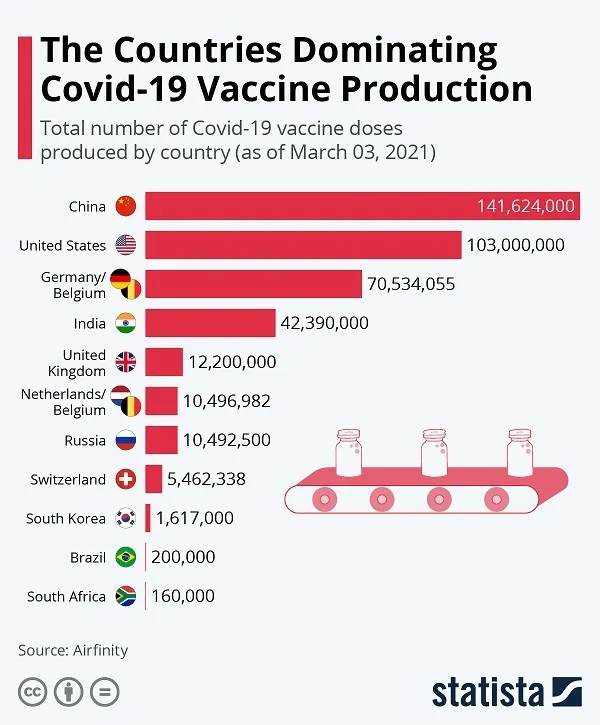 Nhiều nước thừa vaccine Covid-19 ảnh 3
