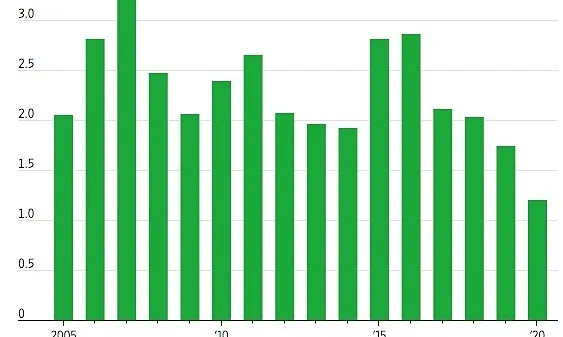 FDI toàn cầu cần ít nhất 7 năm để trở lại mức đỉnh ảnh 1