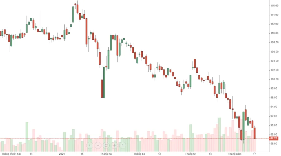 Xả lớn ở cổ phiếu ngân hàng, thị trường lao dốc ảnh 1