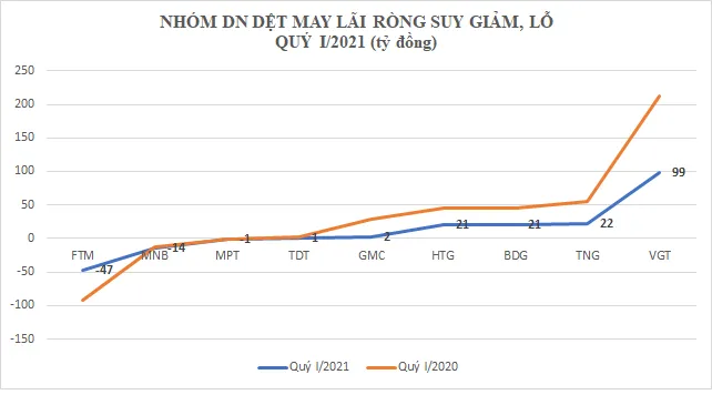 Dệt may 'chới với' giữa đại dịch, nguy cơ mất trăm tỷ vì 'khách sộp' phá sản ảnh 2
