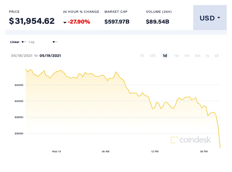 Sàn coin lớn nhất thế giới tê liệt, thị trường lao dốc ảnh 1