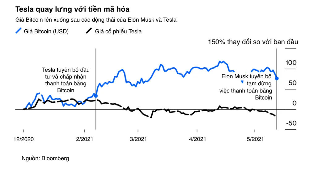 Khi thị trường 2.000 tỷ USD trồi sụt bởi vài dòng tweet ảnh 2