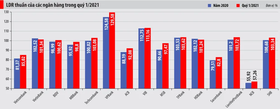 Thanh khoản ngân hàng báo hiệu 'mỏng' dần ảnh 1
