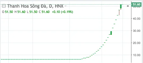 Những cổ phiếu 'chết lâm sàng' bỗng bật dậy tăng sốc tháng 'Sell in May' ảnh 2