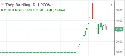 Những cổ phiếu 'chết lâm sàng' bỗng bật dậy tăng sốc tháng 'Sell in May' ảnh 3