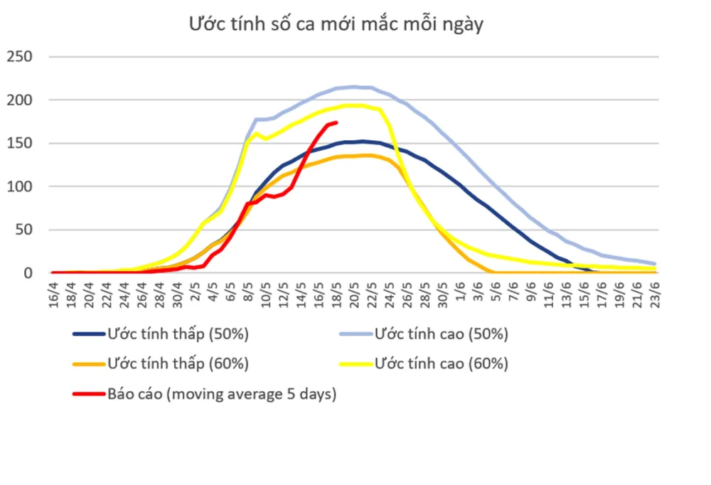 'Dịch không thể kết thúc trong tháng 6' ảnh 3