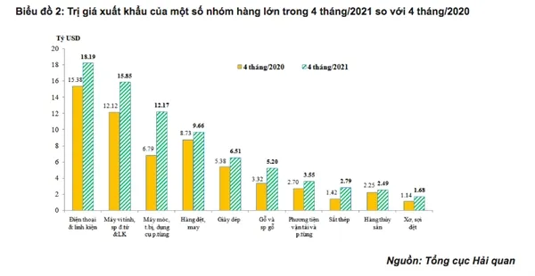 Việt Nam trở thành nguồn nhập khẩu thứ 6 của Mỹ ảnh 4