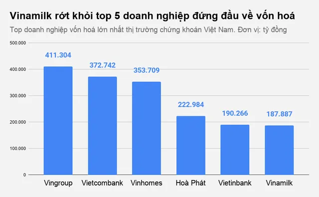 Cổ phiếu giật lùi, Vinamilk 'văng' khỏi top 5 vốn hóa ảnh 1
