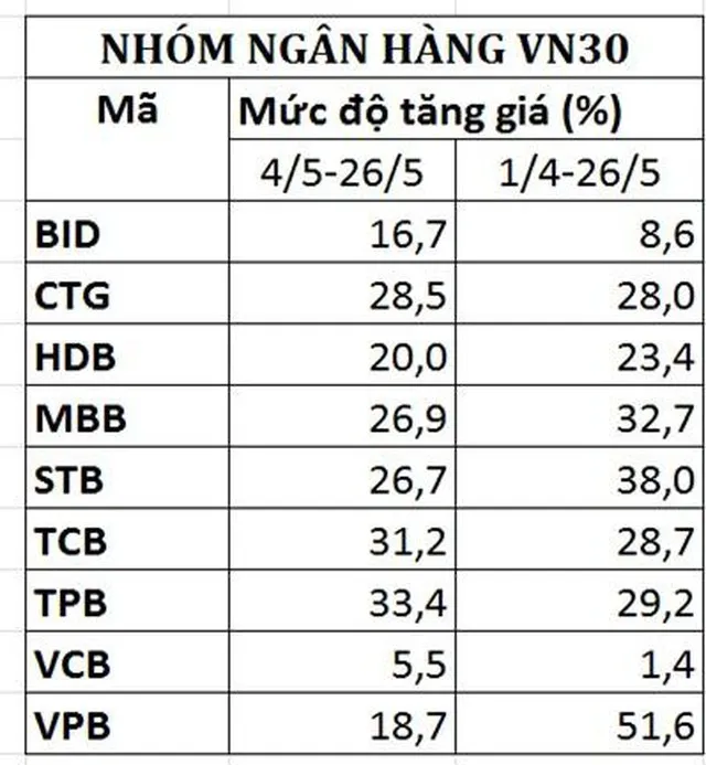 Kinh ngạc tốc độ tăng giá của cổ phiếu thép và ngân hàng ảnh 1