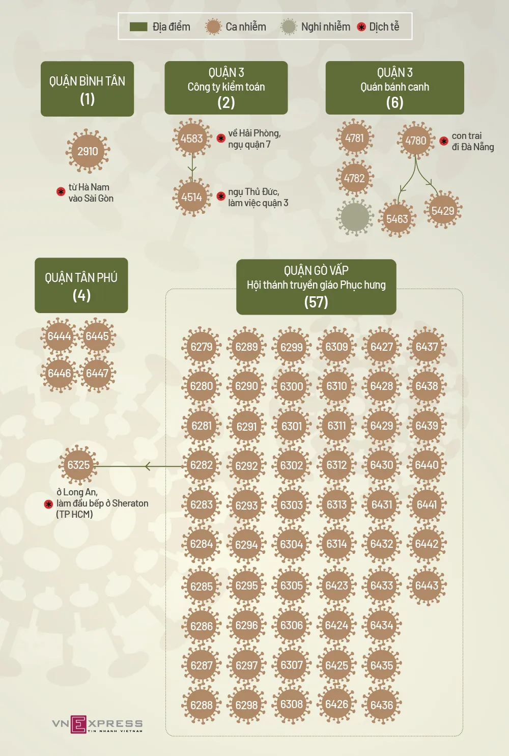58 người liên quan hội truyền giáo ở Gò Vấp đã nhiễm Covid-19, virus mang biến chủng Ấn Độ ảnh 3