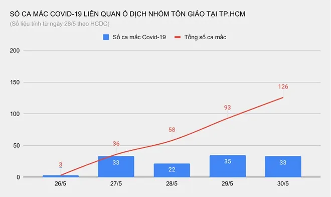 NÓNG: Giãn cách xã hội toàn TPHCM trong 2 tuần, bắt đầu từ 0h ngày 31-5 ảnh 1