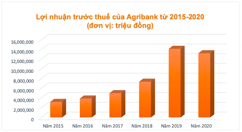 Sau 14 năm, Agribank vẫn… rục rịch cổ phần hoá ảnh 4