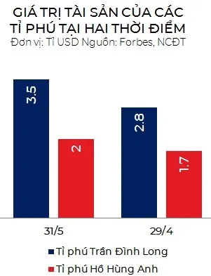 Tài sản của tỷ phú Trần Đình Long và Hồ Hùng Anh tăng mạnh ảnh 1