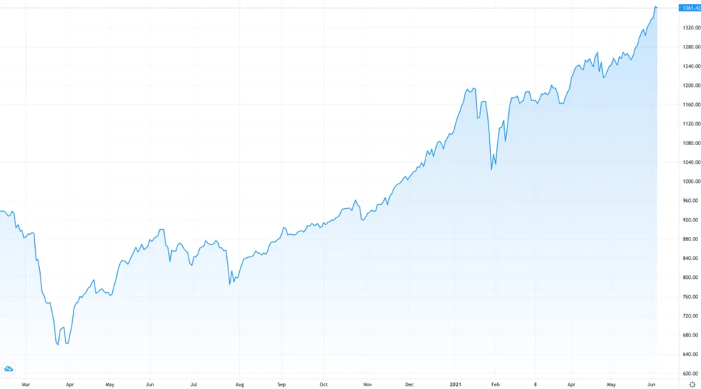 Chứng khoán phá vỡ mọi dự báo ảnh 1