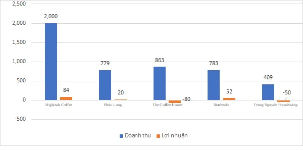 Đại gia âm thầm đổ nghìn tỷ vào chuỗi cà phê tỷ USD, ai là người dẫn đầu? ảnh 2