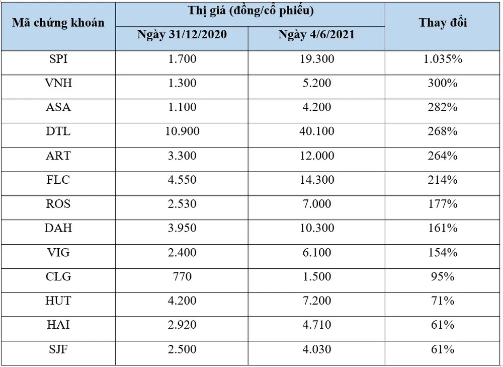 Cổ phiếu ‘trà đá’ nhưng tăng giá gấp 10 ảnh 1