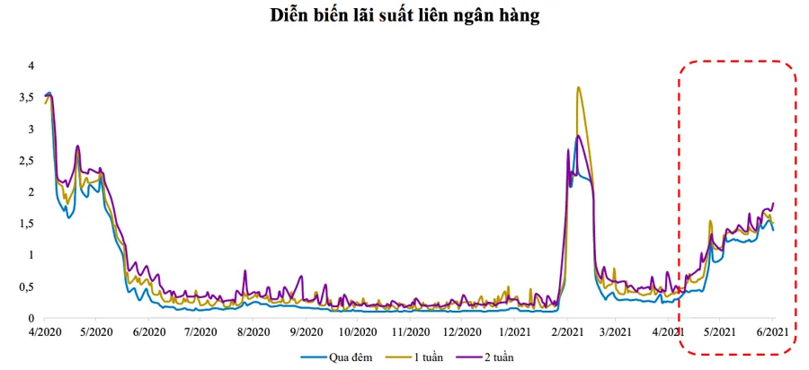 Thanh khoản ngân hàng đang 'rủng rỉnh' ảnh 2
