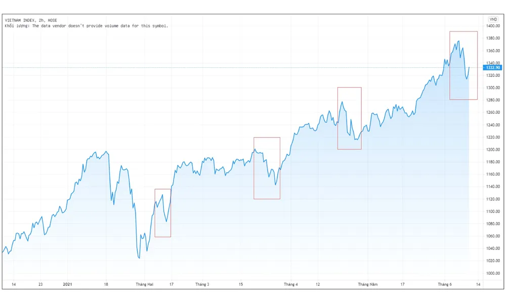 Tiền đổ vào chứng khoán có khiến thị trường tạo bong bóng? ảnh 2