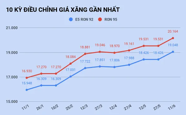 Giá xăng lên mức cao nhất trong 16 tháng, vượt 20.000 đồng/lít ảnh 1
