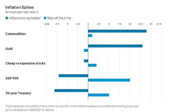Lạm phát ảnh hưởng thế nào đến thị trường chứng khoán? ảnh 1