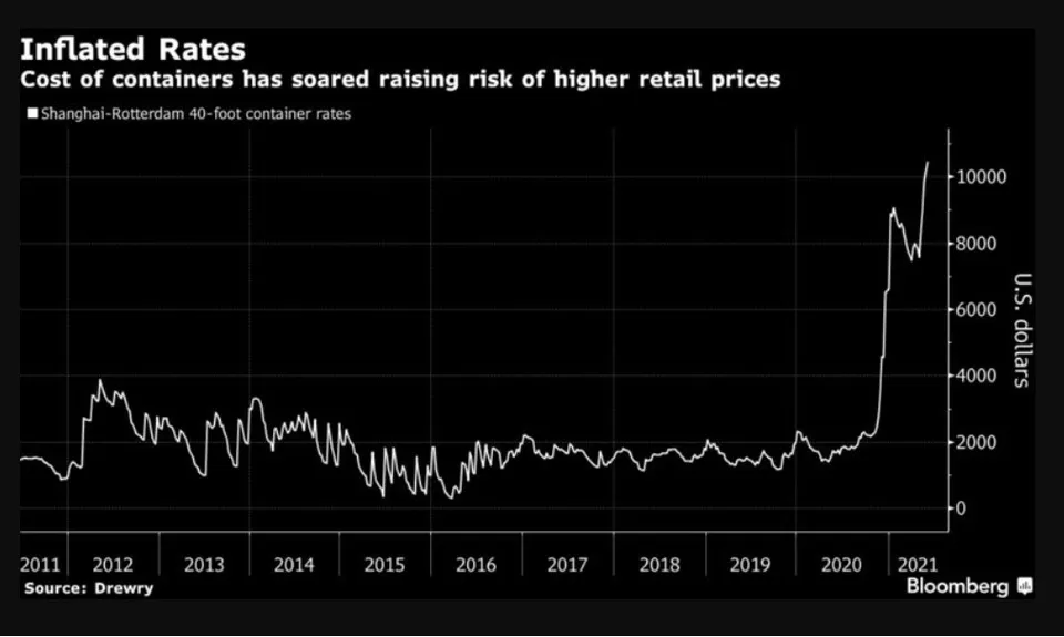 Giá hàng hóa toàn cầu có thể sẽ tăng vọt ảnh 1