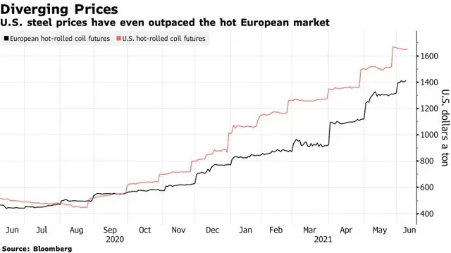 Thép tăng nóng ảnh hưởng tới mọi lĩnh vực của kinh tế thế giới ảnh 1