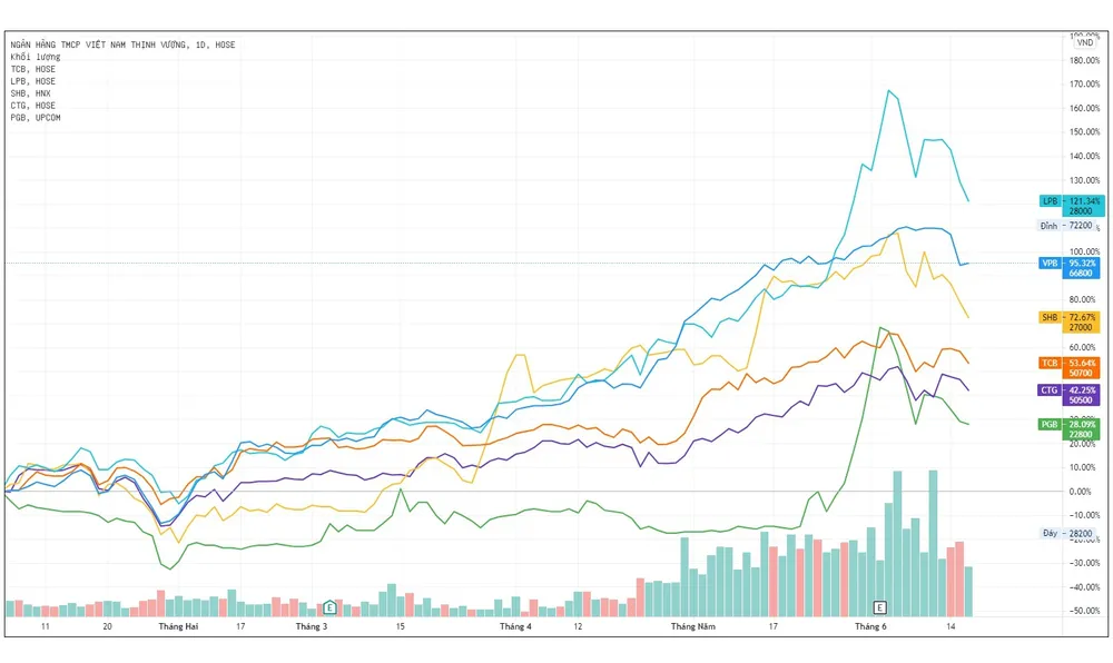 Tiền đang được rút khỏi cổ phiếu ngân hàng? ảnh 1