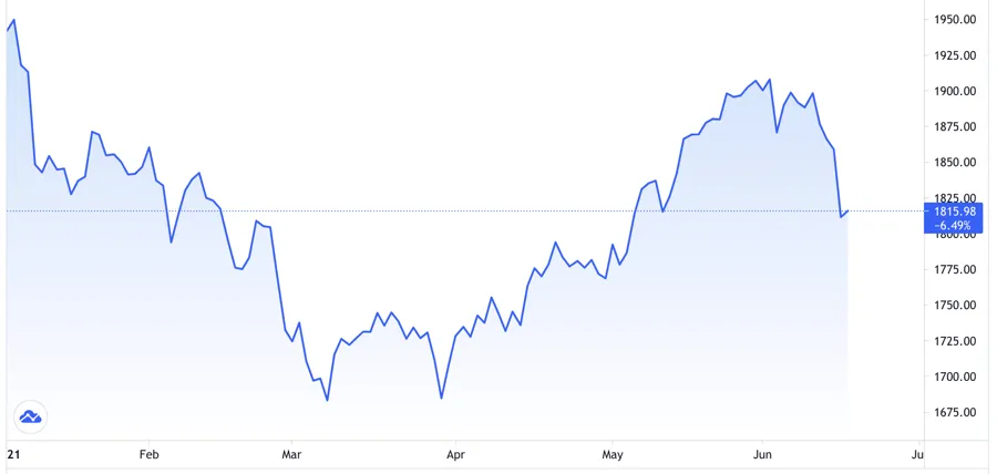 Vàng bị bán tháo sau tuyên bố của Fed, giá bốc hơi hơn 2,5% ảnh 1