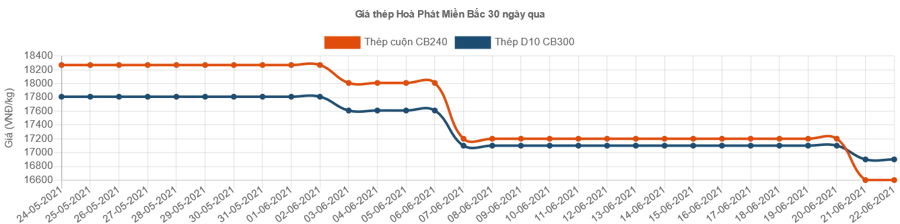 Thép xây dựng đồng loạt giảm giá ảnh 1