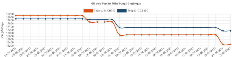 Thép xây dựng đồng loạt giảm giá ảnh 2