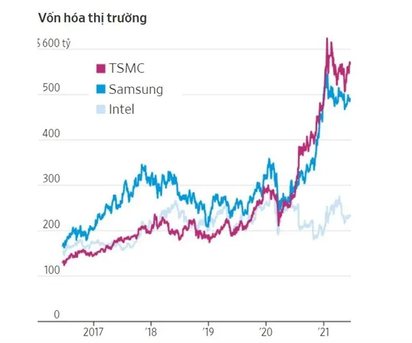 Thế giới trả giá đắt khi quá phụ thuộc vào một doanh nghiệp sản xuất chip ảnh 3