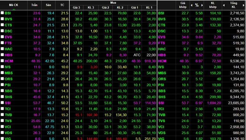 Nhóm cổ phiếu chứng khoán đồng loạt tăng cực mạnh trong phiên hôm nay.