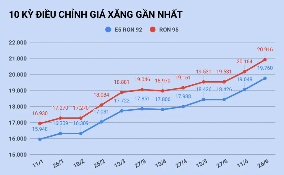Giá xăng tăng lên mức cao nhất trong 1,5 năm ảnh 1