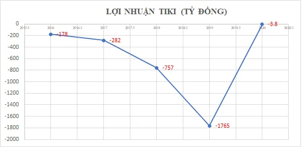 Lỗ chồng lỗ, Tiki - 'Amazon của Việt Nam' được định giá hơn 600 triệu USD ảnh 1
