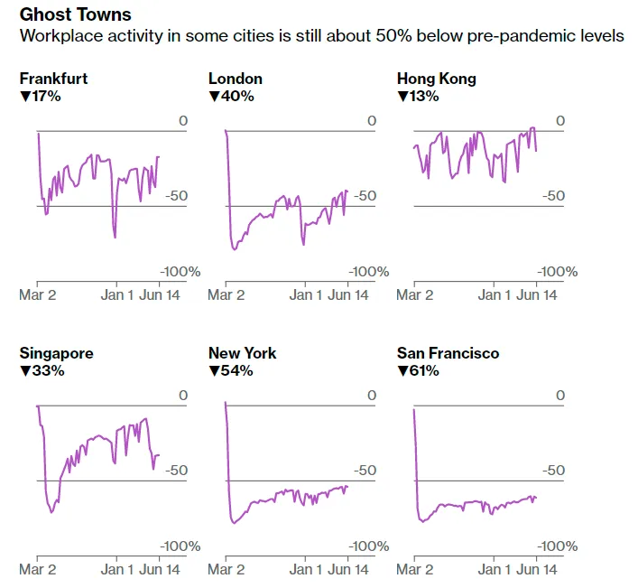 Màu xám hậu Covid-19 tại các trung tâm tài chính thế giới ảnh 1